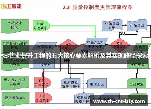 零售业提升工程的五大核心要素解析及其实现路径探索